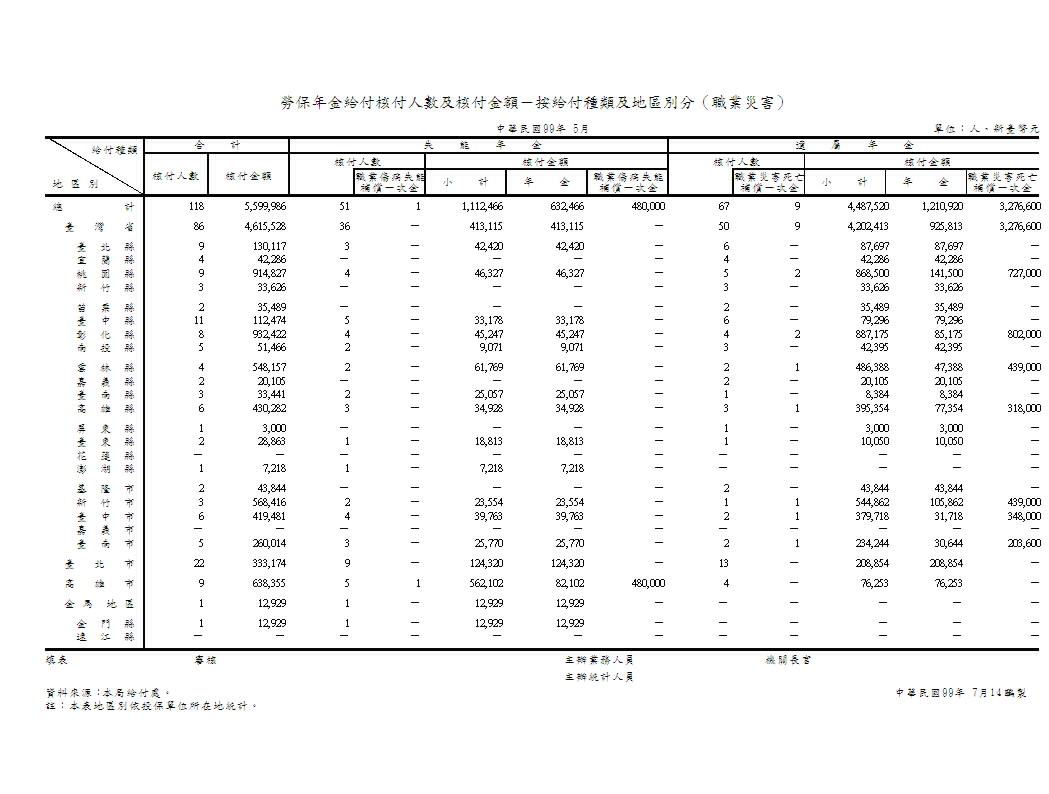 勞保年金給付核付人數及核付金額－按給付種類及地區別分（職業災害）第1頁圖表
